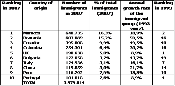 Table Immigrants.png